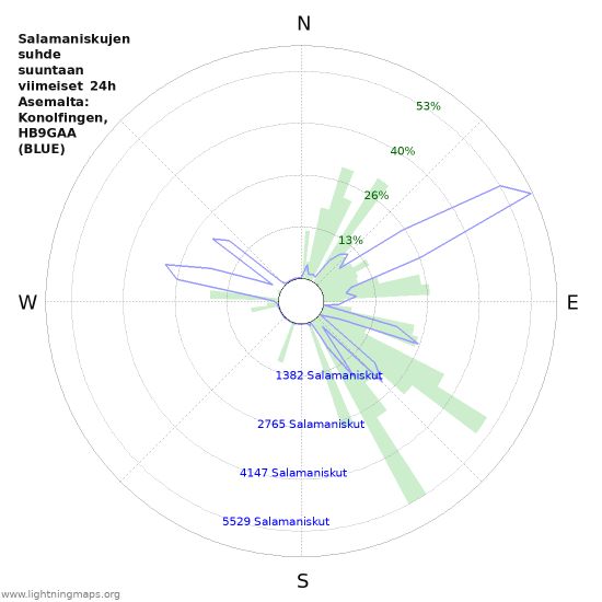 Graafit: Salamaniskujen suhde suuntaan