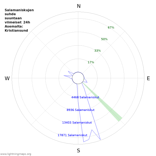 Graafit: Salamaniskujen suhde suuntaan