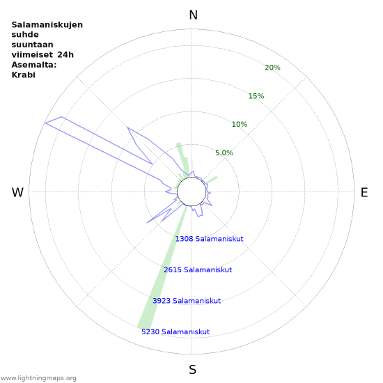 Graafit: Salamaniskujen suhde suuntaan