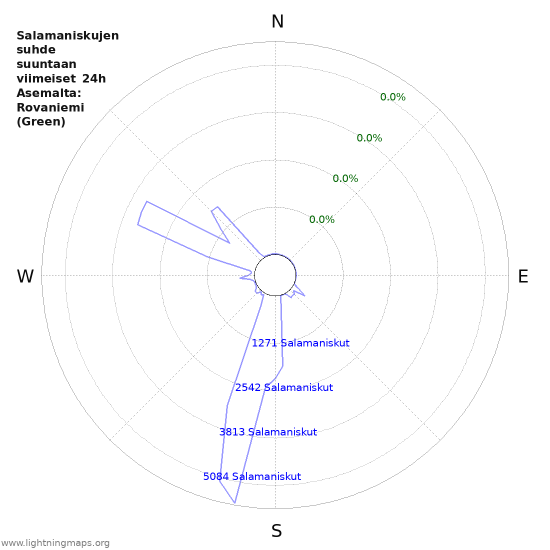 Graafit: Salamaniskujen suhde suuntaan