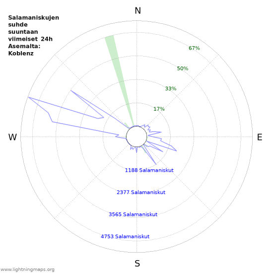 Graafit: Salamaniskujen suhde suuntaan