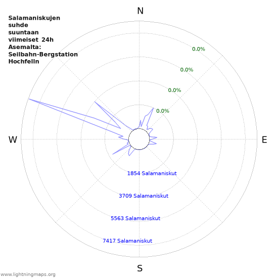 Graafit: Salamaniskujen suhde suuntaan