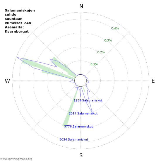 Graafit: Salamaniskujen suhde suuntaan