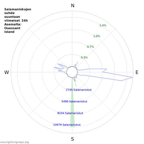 Graafit: Salamaniskujen suhde suuntaan