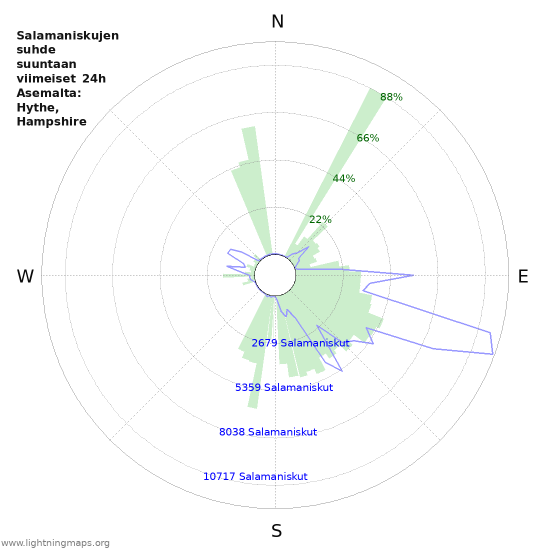 Graafit: Salamaniskujen suhde suuntaan