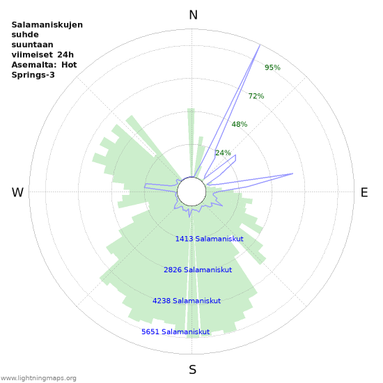 Graafit: Salamaniskujen suhde suuntaan