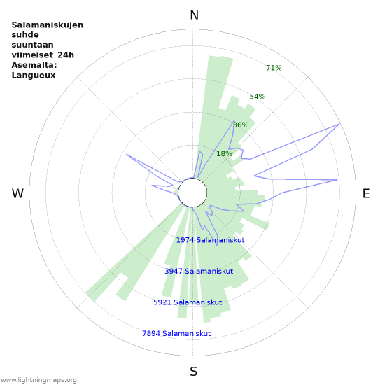 Graafit: Salamaniskujen suhde suuntaan