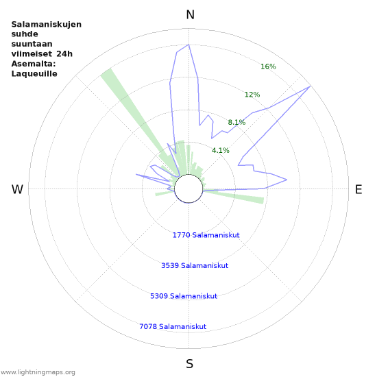 Graafit: Salamaniskujen suhde suuntaan