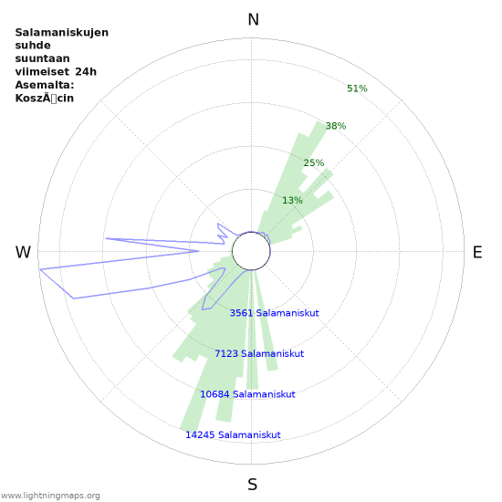 Graafit: Salamaniskujen suhde suuntaan