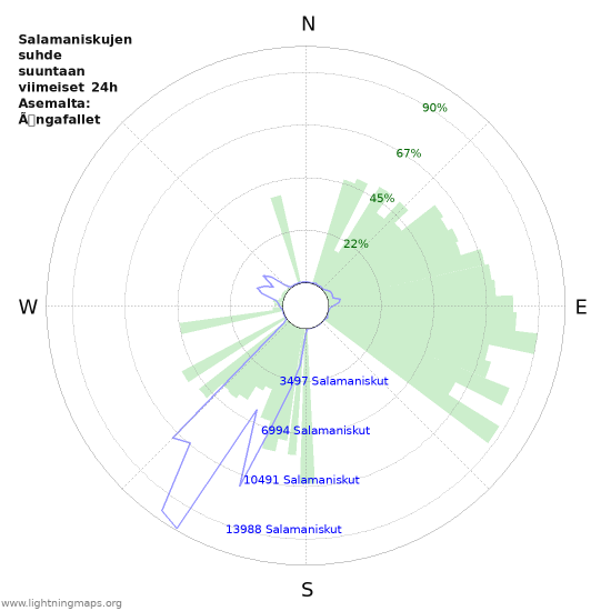 Graafit: Salamaniskujen suhde suuntaan