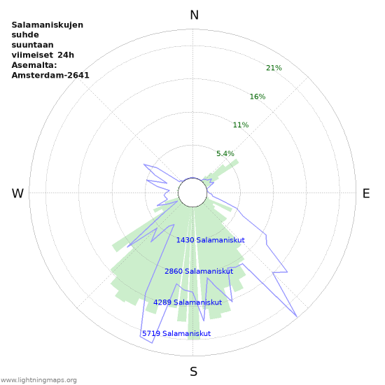 Graafit: Salamaniskujen suhde suuntaan