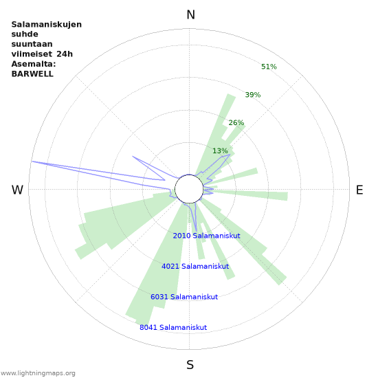 Graafit: Salamaniskujen suhde suuntaan