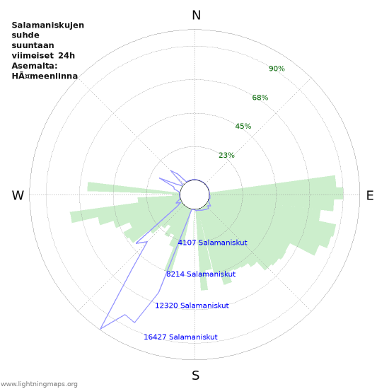 Graafit: Salamaniskujen suhde suuntaan