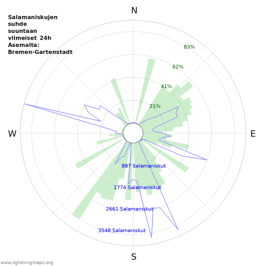 Graafit: Salamaniskujen suhde suuntaan