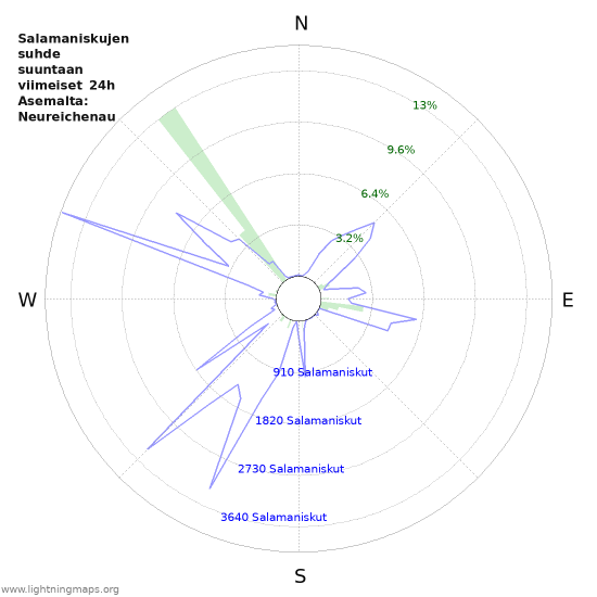 Graafit: Salamaniskujen suhde suuntaan