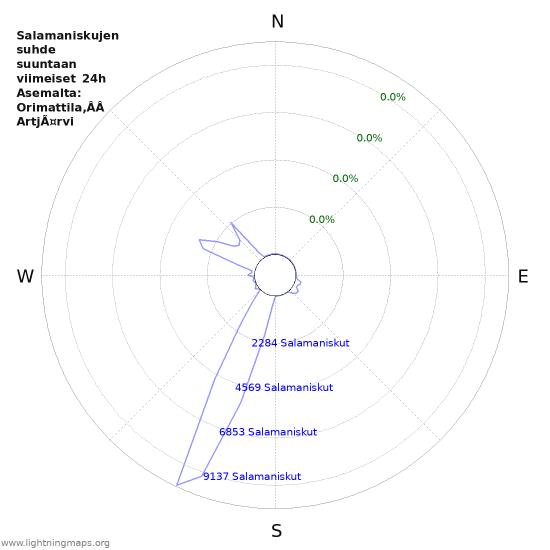 Graafit: Salamaniskujen suhde suuntaan