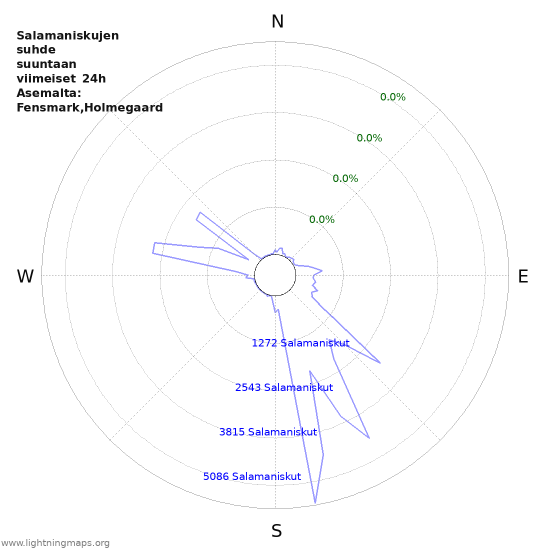 Graafit: Salamaniskujen suhde suuntaan