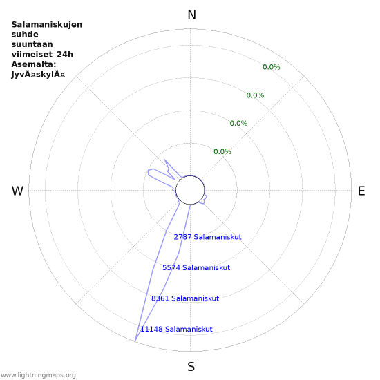 Graafit: Salamaniskujen suhde suuntaan