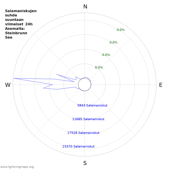 Graafit: Salamaniskujen suhde suuntaan