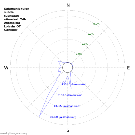 Graafit: Salamaniskujen suhde suuntaan