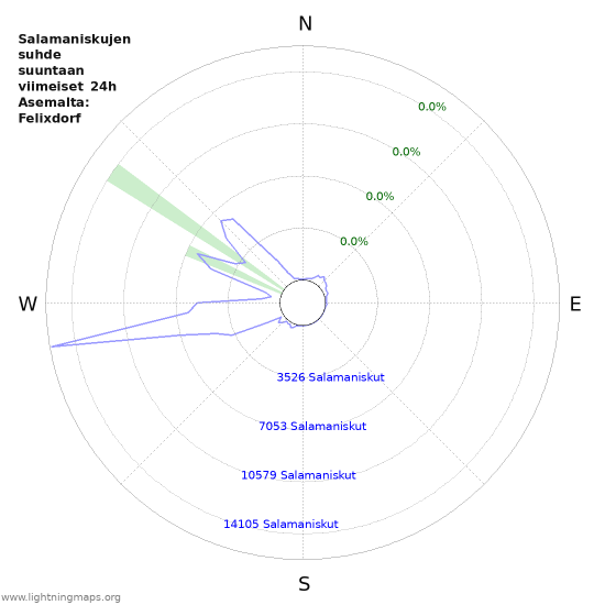 Graafit: Salamaniskujen suhde suuntaan