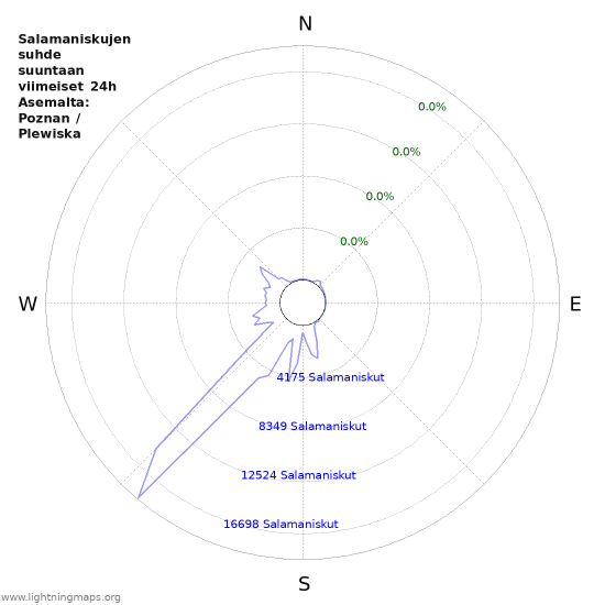 Graafit: Salamaniskujen suhde suuntaan