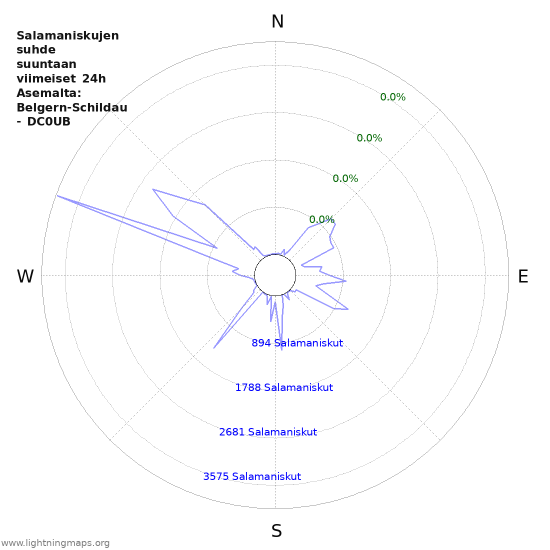 Graafit: Salamaniskujen suhde suuntaan