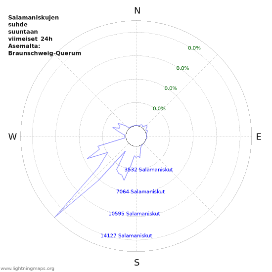 Graafit: Salamaniskujen suhde suuntaan