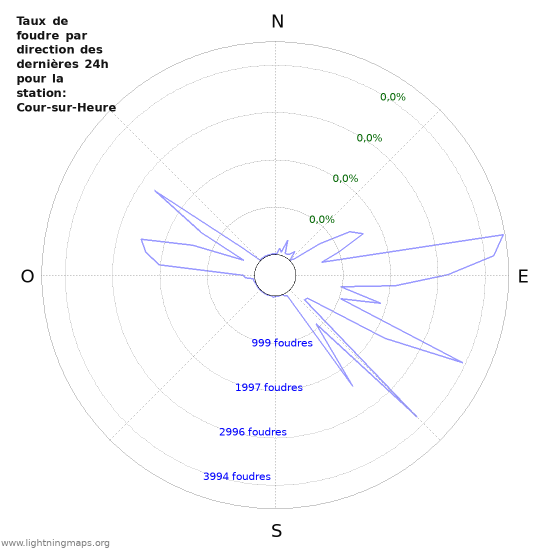 Graphes: Taux de foudre par direction