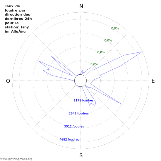 Graphes: Taux de foudre par direction