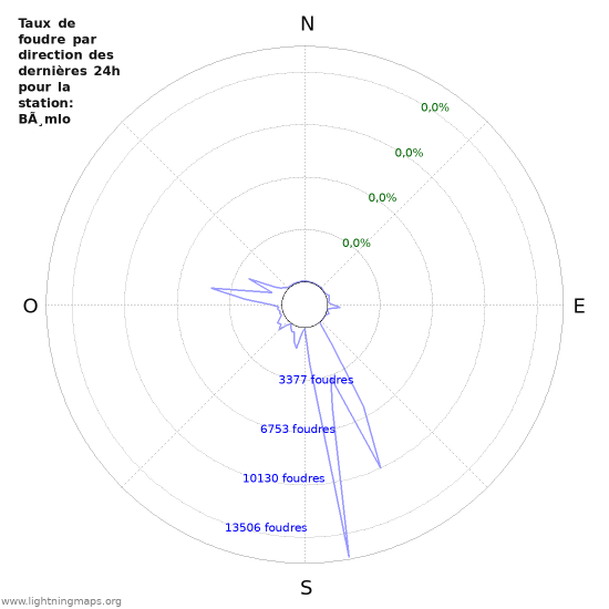 Graphes: Taux de foudre par direction