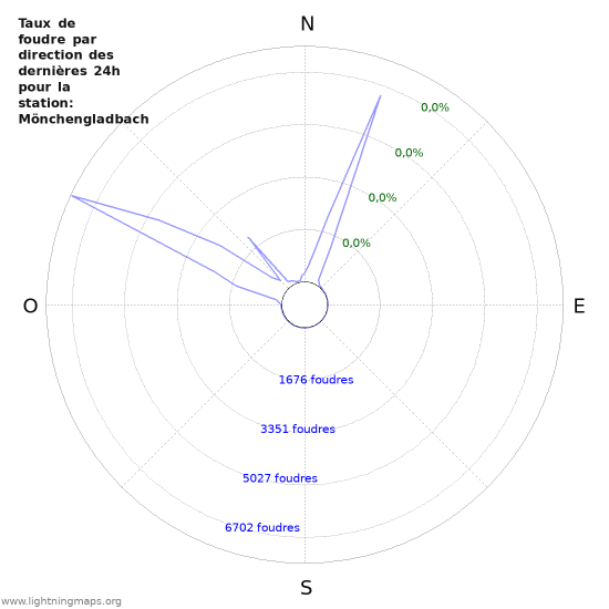 Graphes: Taux de foudre par direction