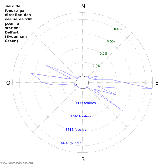 Graphes: Taux de foudre par direction