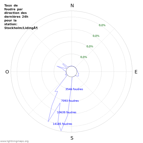 Graphes: Taux de foudre par direction