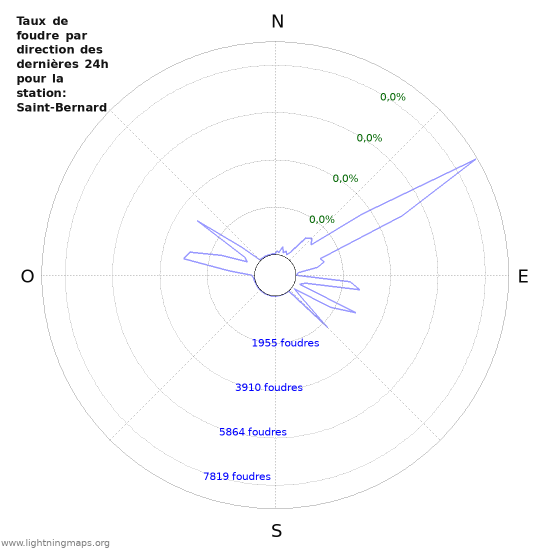 Graphes: Taux de foudre par direction