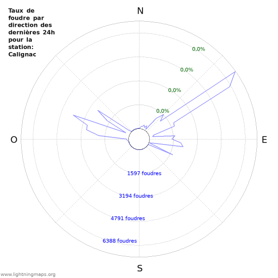 Graphes: Taux de foudre par direction