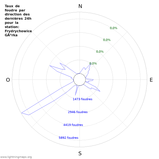 Graphes: Taux de foudre par direction