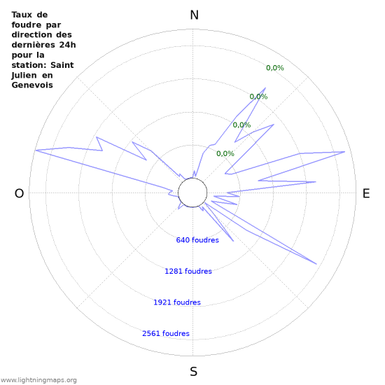 Graphes: Taux de foudre par direction