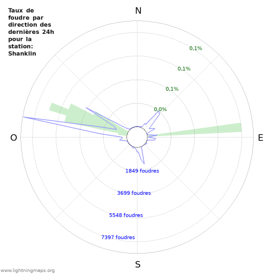 Graphes: Taux de foudre par direction