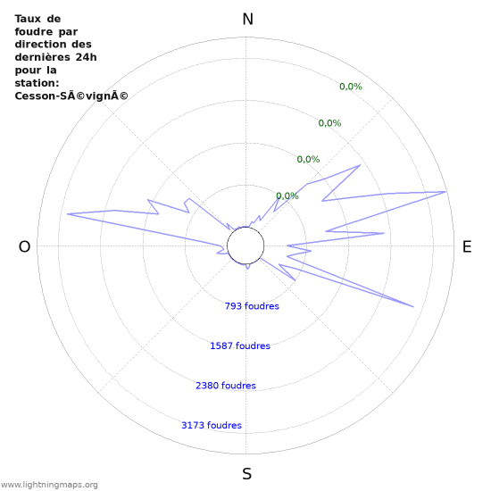 Graphes: Taux de foudre par direction