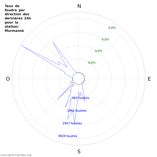 Graphes: Taux de foudre par direction