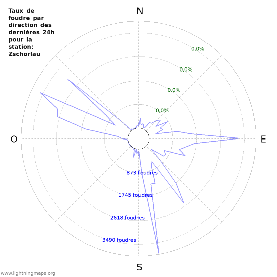 Graphes: Taux de foudre par direction