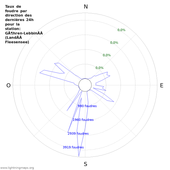 Graphes: Taux de foudre par direction