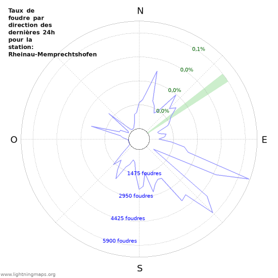 Graphes: Taux de foudre par direction