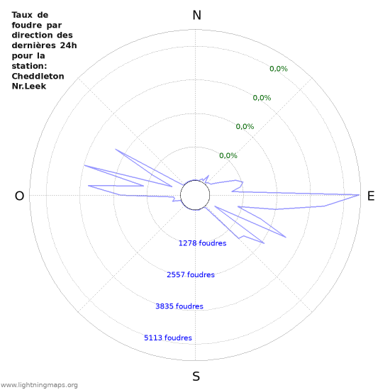 Graphes: Taux de foudre par direction