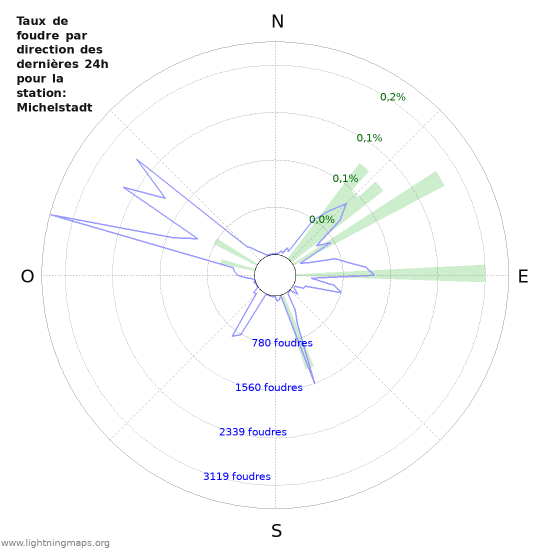 Graphes: Taux de foudre par direction