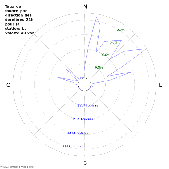 Graphes: Taux de foudre par direction