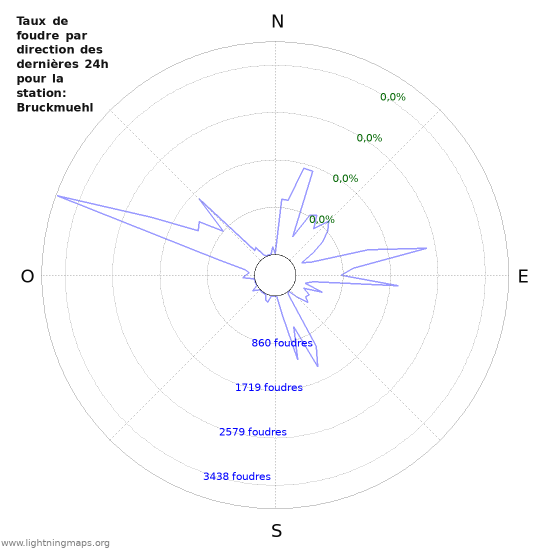 Graphes: Taux de foudre par direction