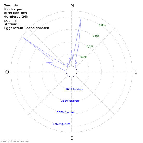 Graphes: Taux de foudre par direction