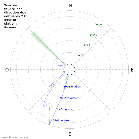 Graphes: Taux de foudre par direction